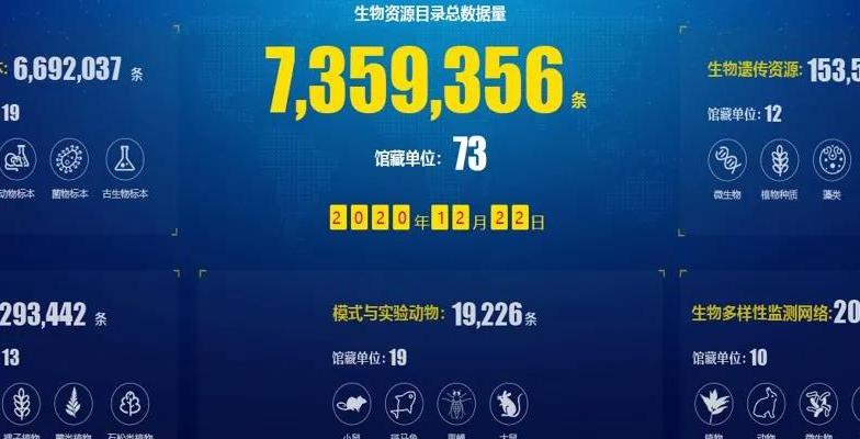 超700萬份生物資源數(shù)據(jù)“金礦”等你挖：中國科學院生物資源目錄發(fā)布！